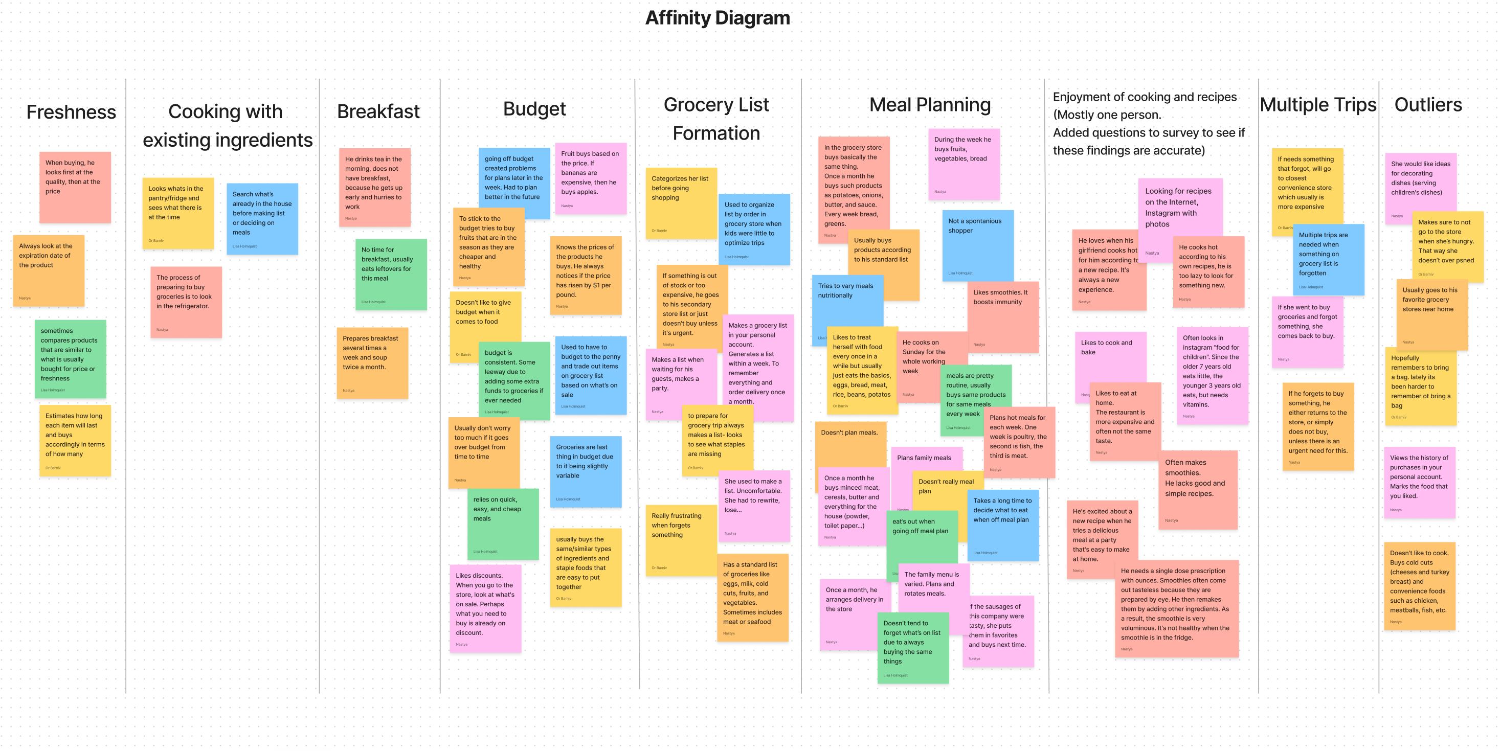 Affinity Diagram