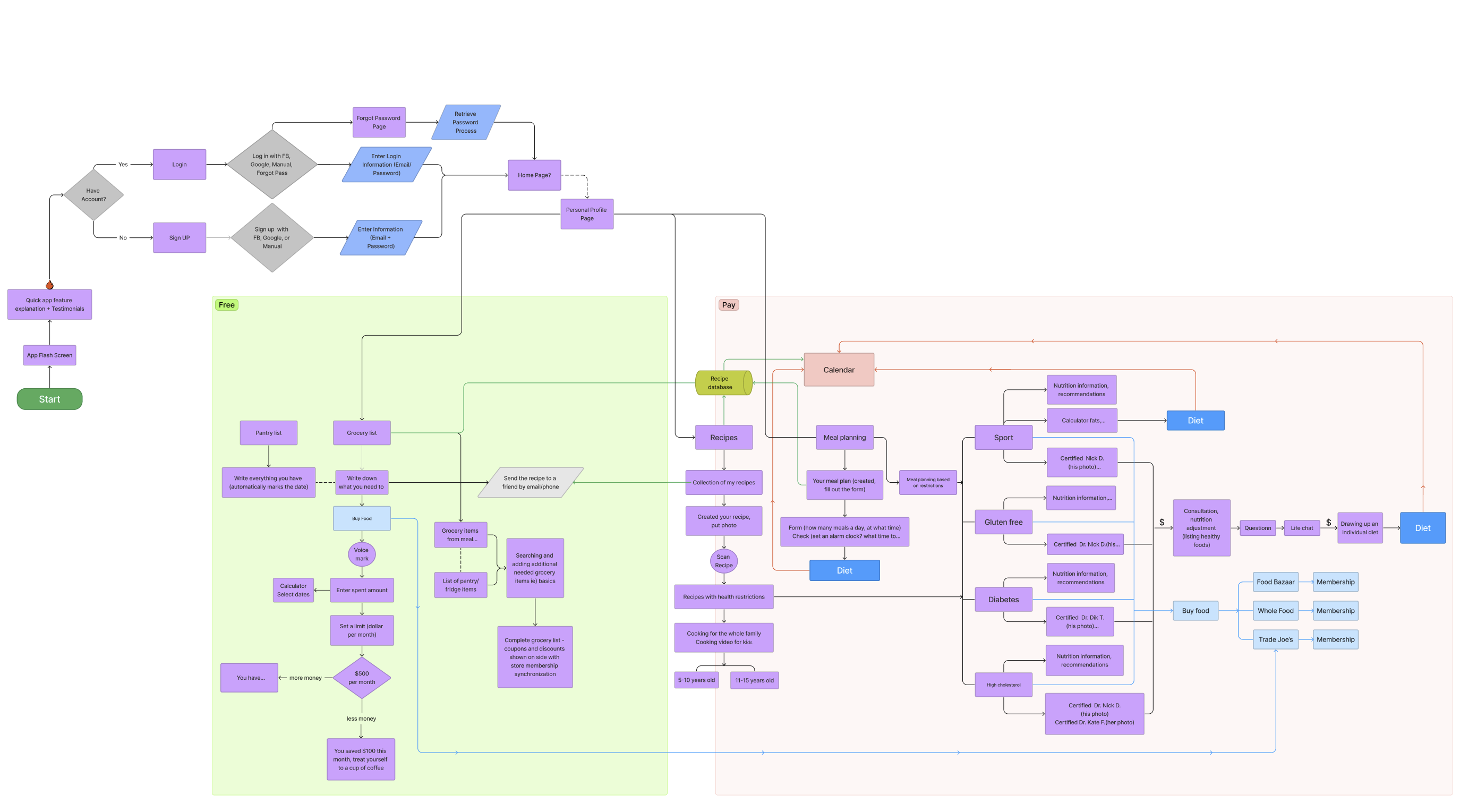 User Flow