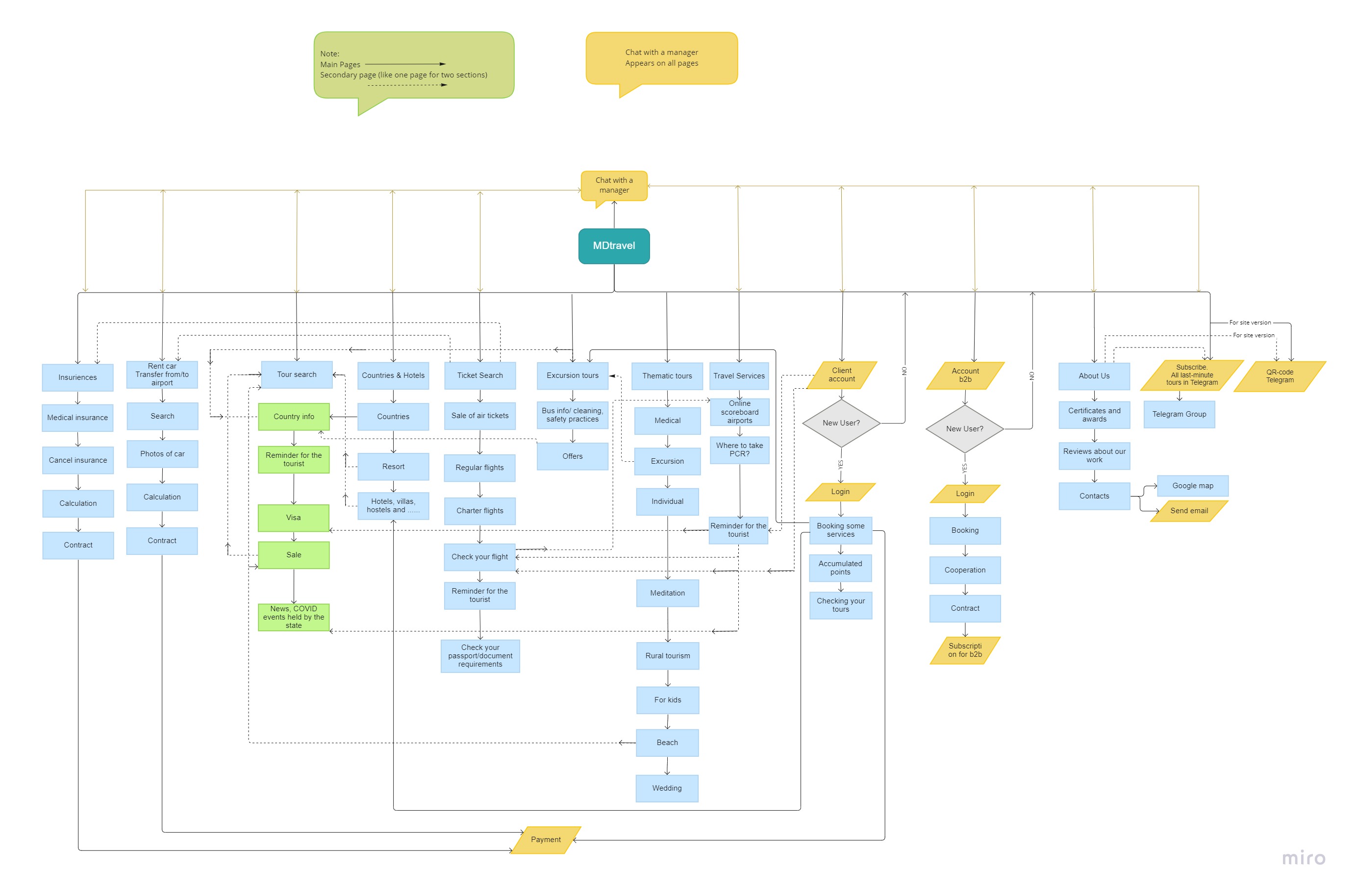 User Flow