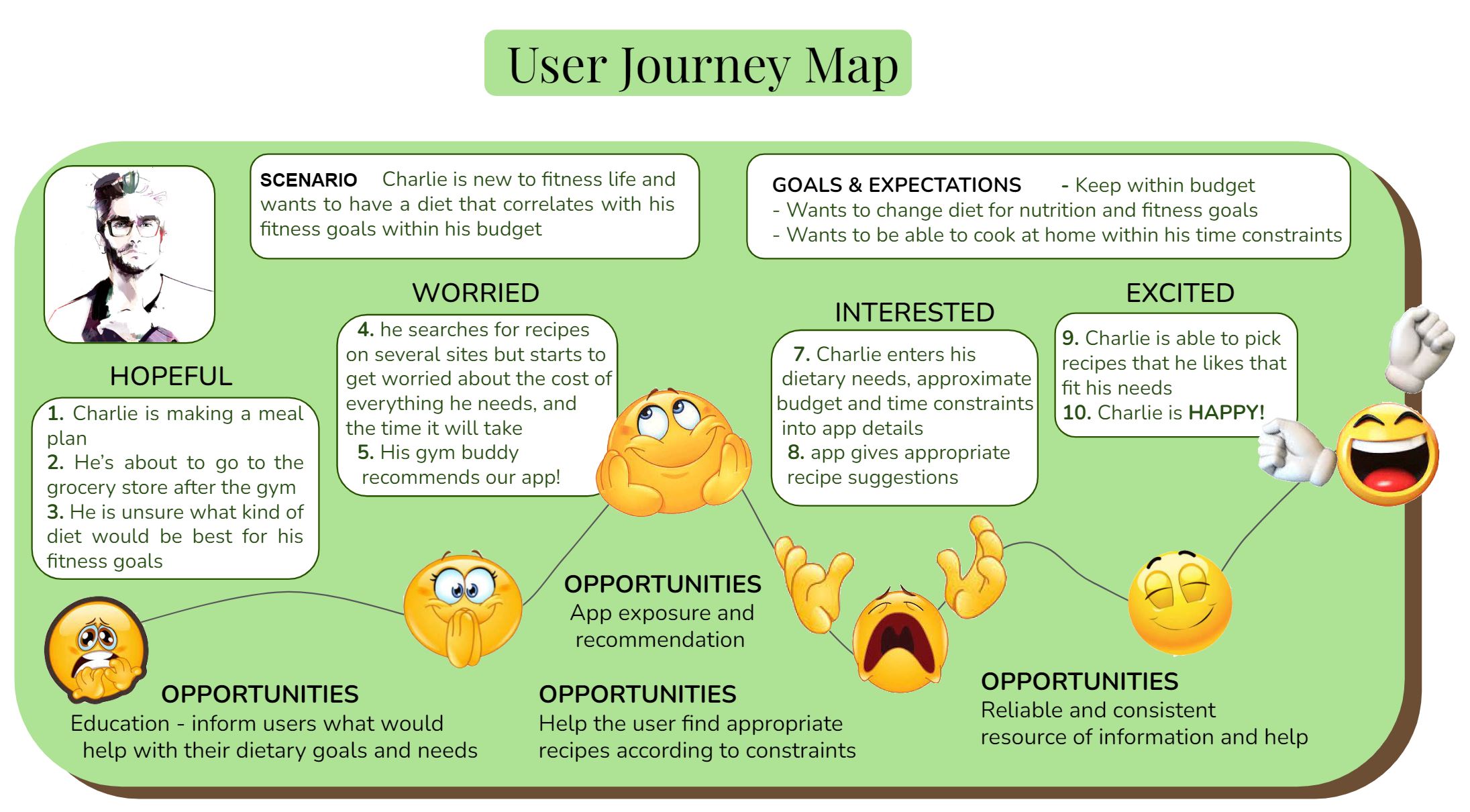 User Journey Map